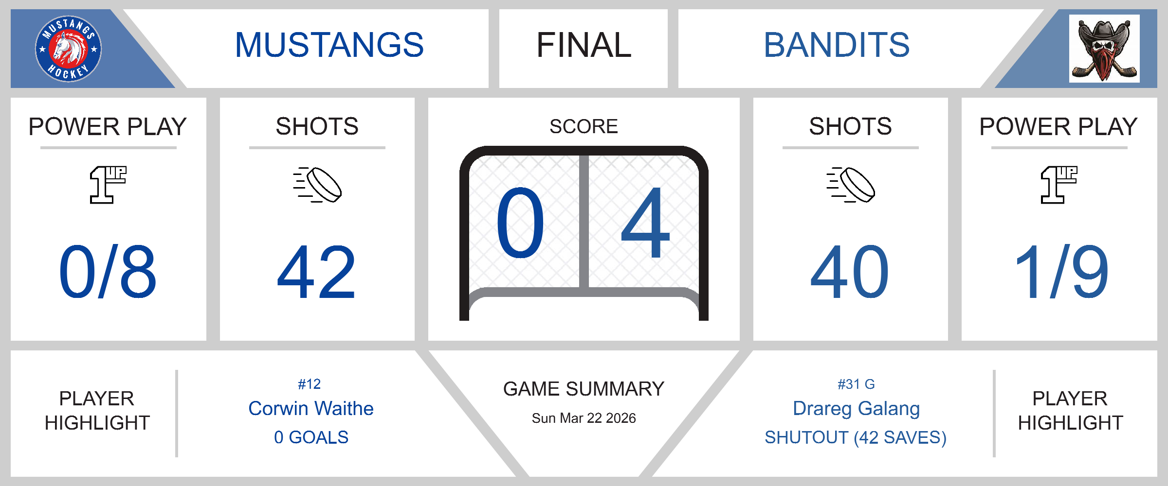 game-summary-mustangs-fall-to-bandits-in-hard-fought-battle-23402-1775451942