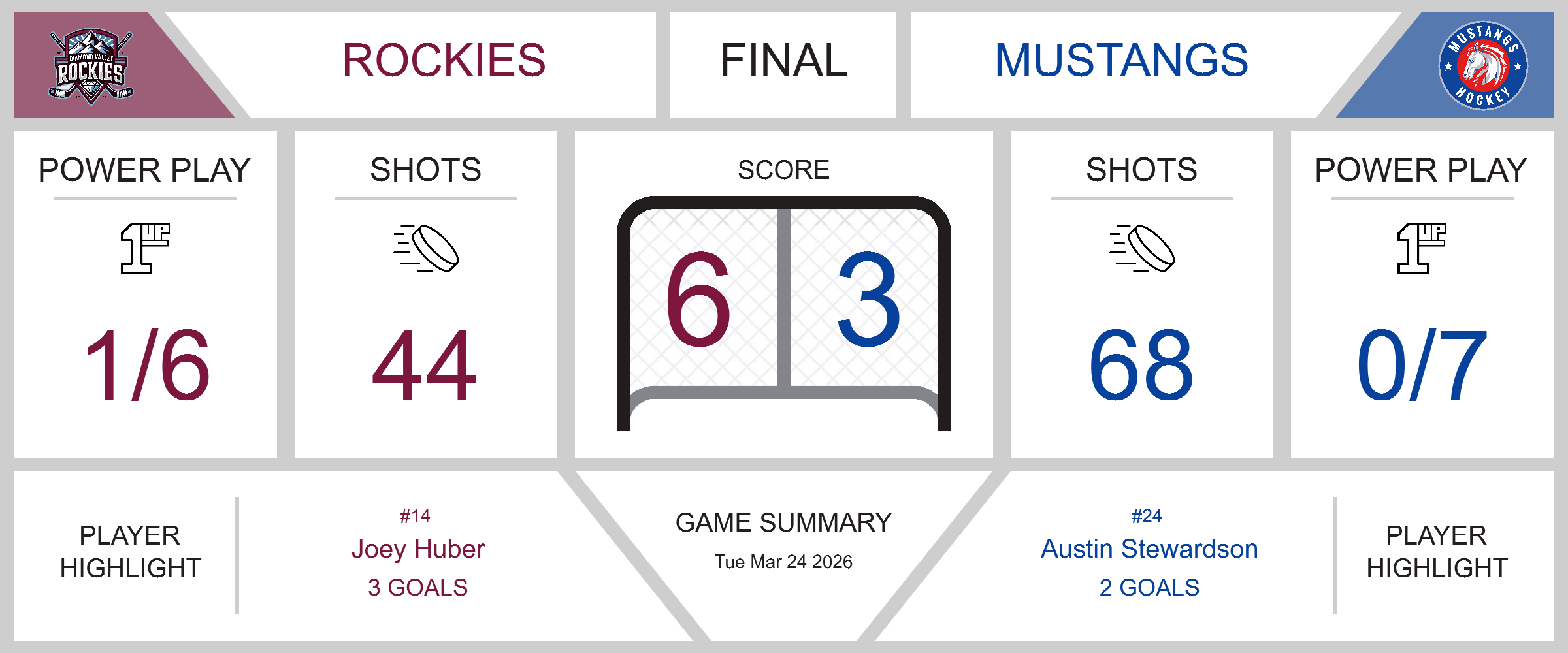 game-summary-mustangs-fall-to-rockies-in-high-shot-game-23403-1775270049