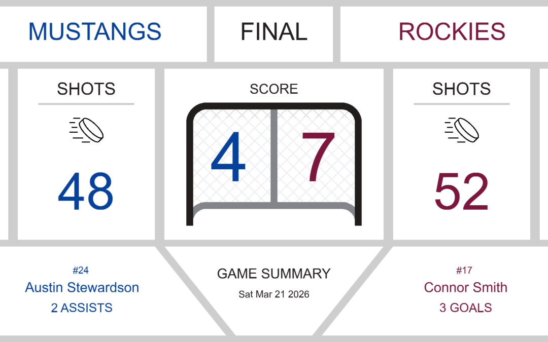 Mustangs Fall to Rockies in High-Scoring Game