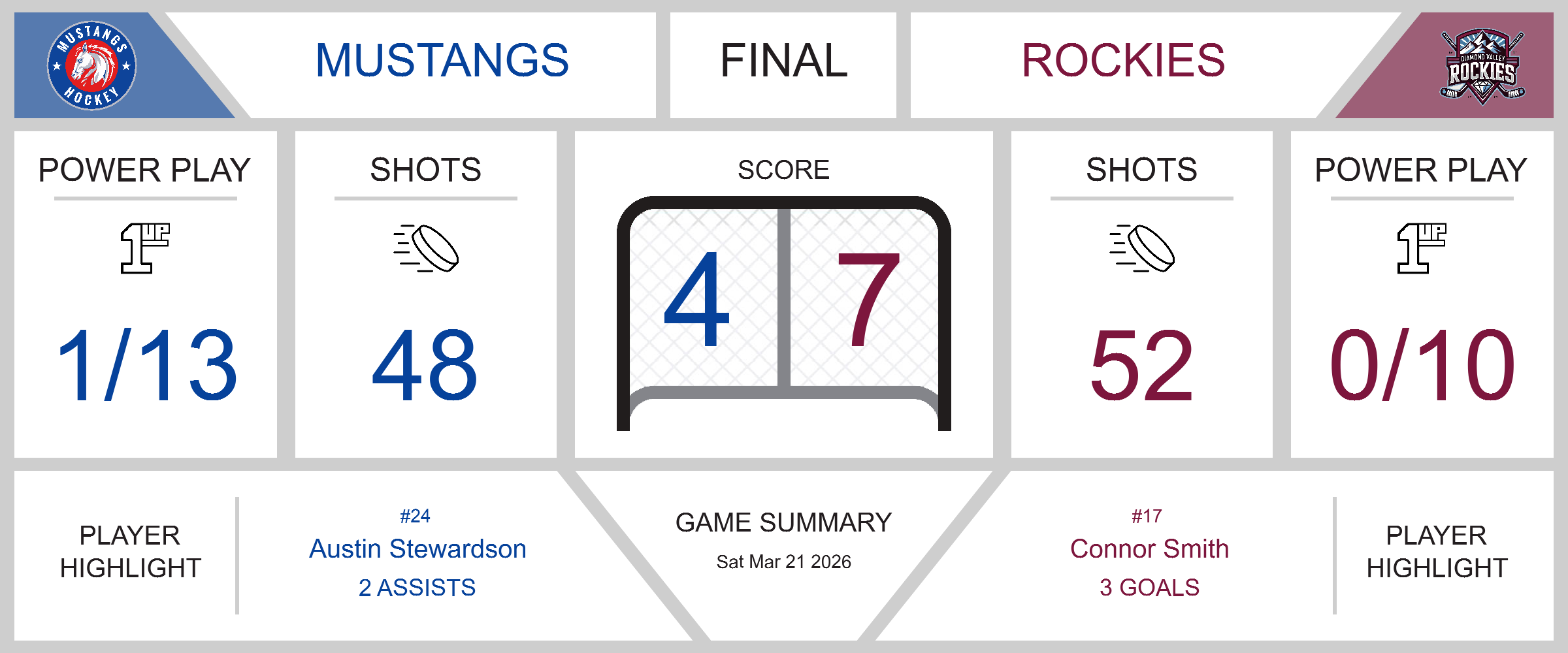 Mustangs Fall to Rockies in High-Scoring Game