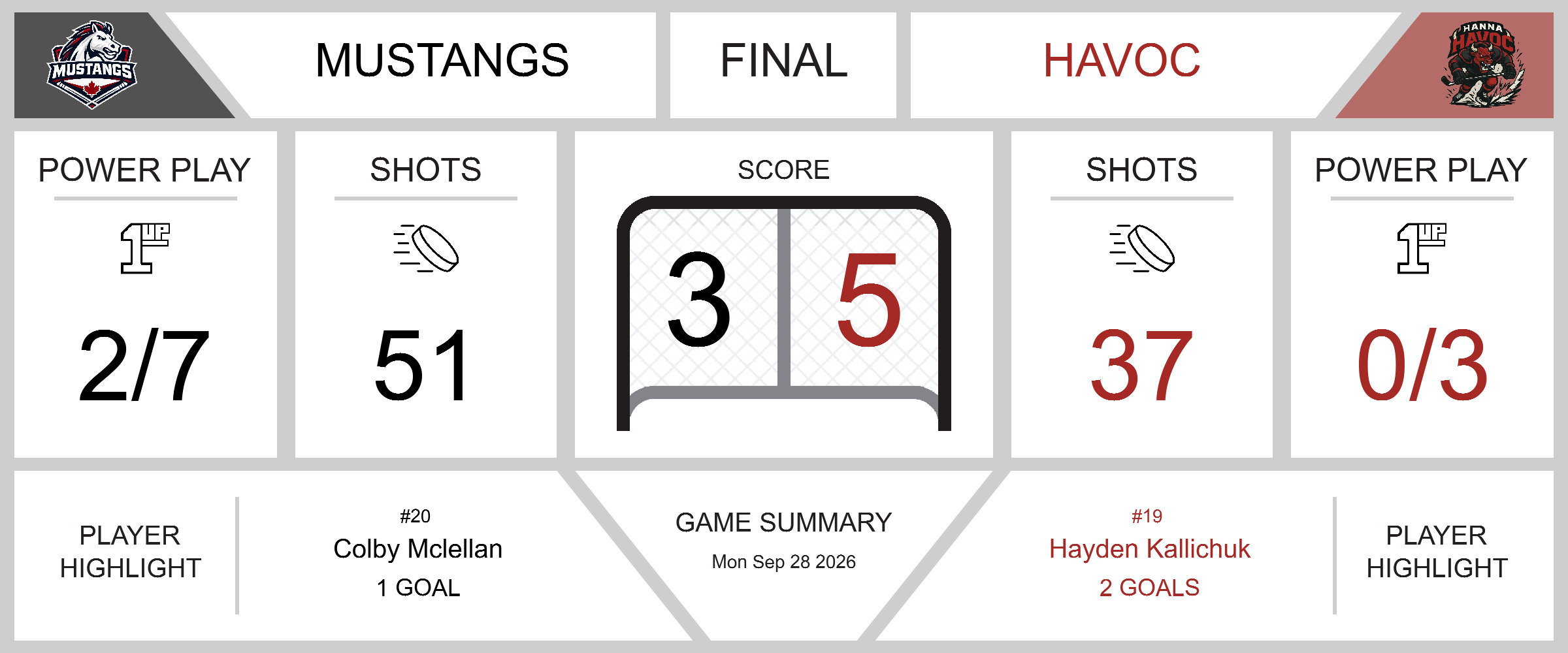 game-summary-chestermere-mustangs-fall-to-hanna-havoc-despite-powerplay-success-25819-1790600350